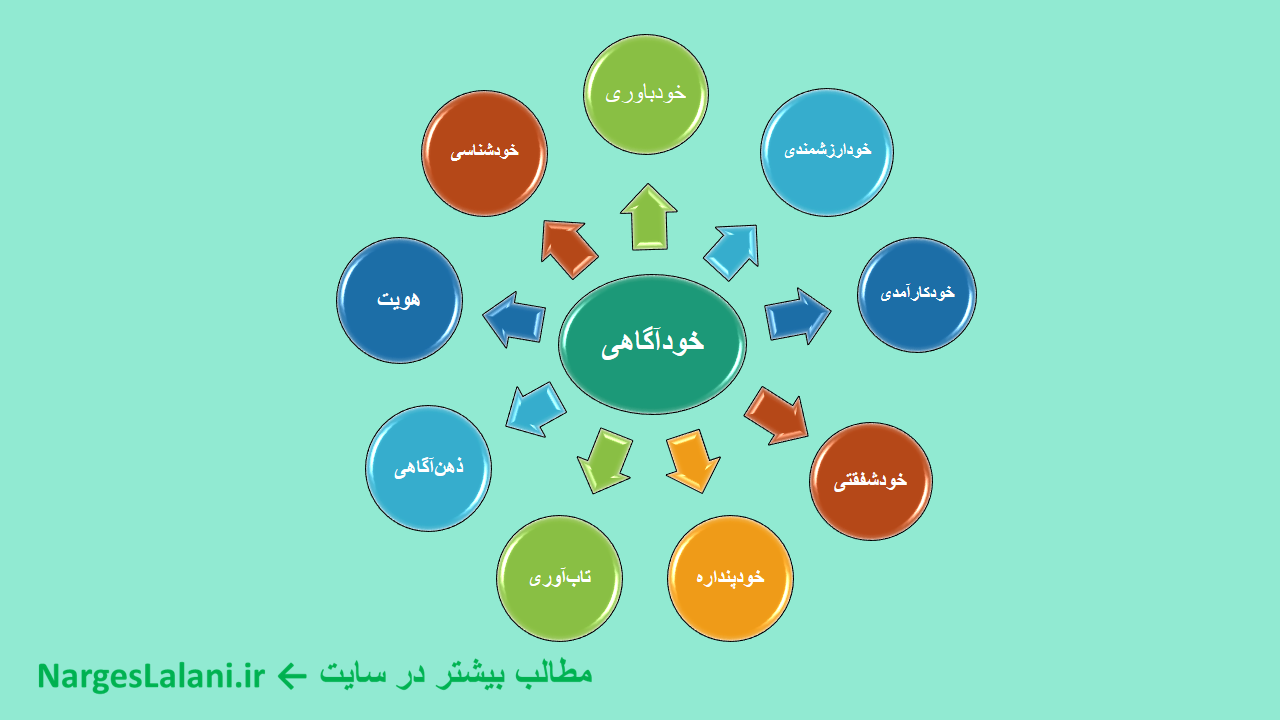 دربارۀ این مقاله بیشتر بخوانید خودآگاهی